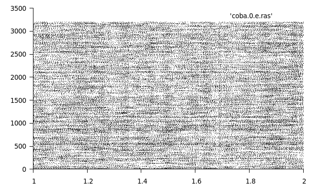 Spike raster plot